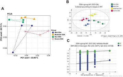 Identification biomarkers in disease progression of obstructive sleep apnea from children serum based on WGCNA and Mfuzz